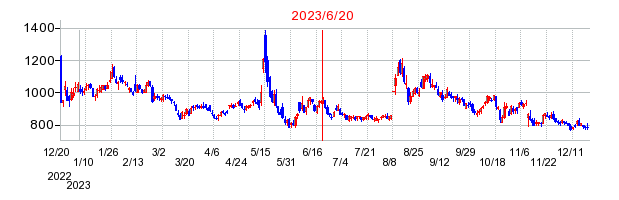 2023年6月20日 16:04前後のの株価チャート